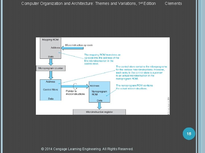 Computer Organization and Architecture: Themes and Variations, 1 st Edition Clements 15 © 2014