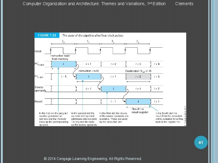 Computer Organization and Architecture: Themes and Variations, 1 st Edition Clements 41 © 2014