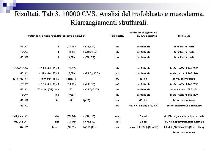 Risultati. Tab 3. 10000 CVS. Analisi del trofoblasto e mesoderma. Riarrangiamenti strutturali. formula cromosomica