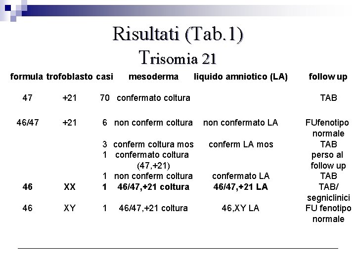 Risultati (Tab. 1) Trisomia 21 formula trofoblasto casi mesoderma liquido amniotico (LA) 47 +21