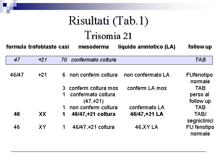 Risultati (Tab. 1) Trisomia 21 formula trofoblasto casi mesoderma liquido amniotico (LA) 47 +21