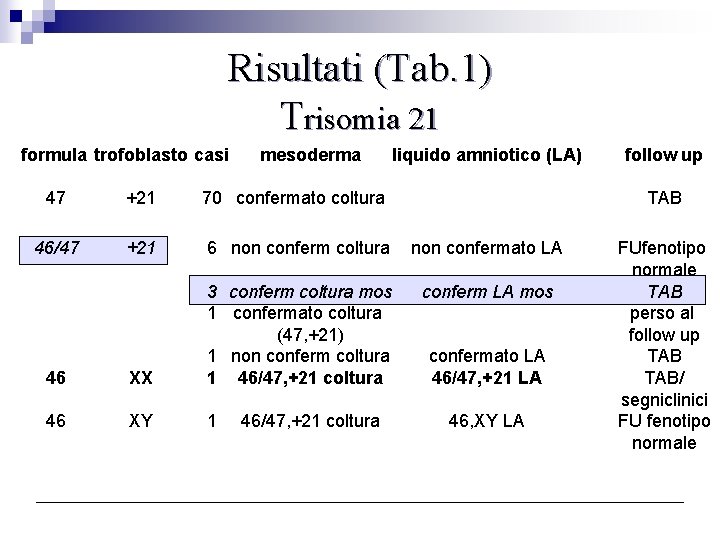 Risultati (Tab. 1) Trisomia 21 formula trofoblasto casi mesoderma liquido amniotico (LA) 47 +21