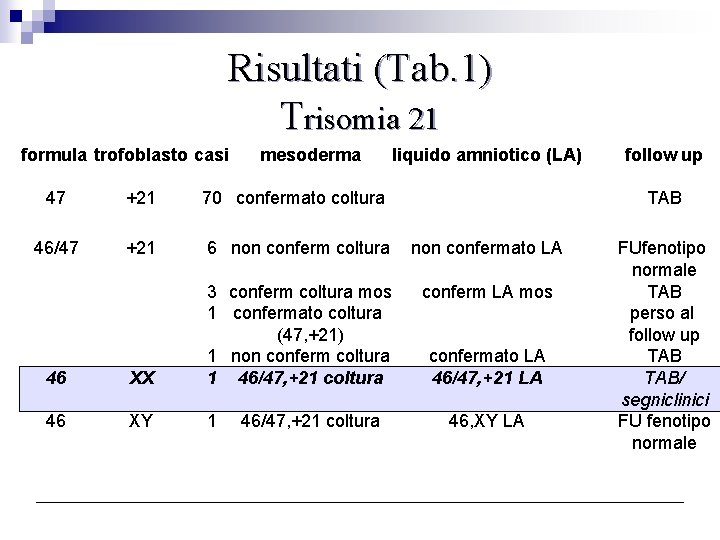 Risultati (Tab. 1) Trisomia 21 formula trofoblasto casi mesoderma liquido amniotico (LA) 47 +21