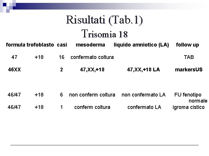 Risultati (Tab. 1) Trisomia 18 formula trofoblasto casi 47 +18 46 XX mesoderma liquido