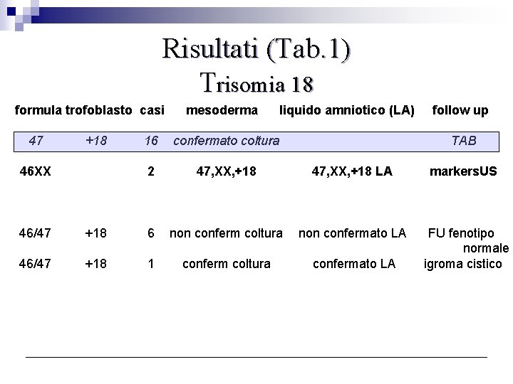 Risultati (Tab. 1) Trisomia 18 formula trofoblasto casi 47 +18 46 XX mesoderma liquido