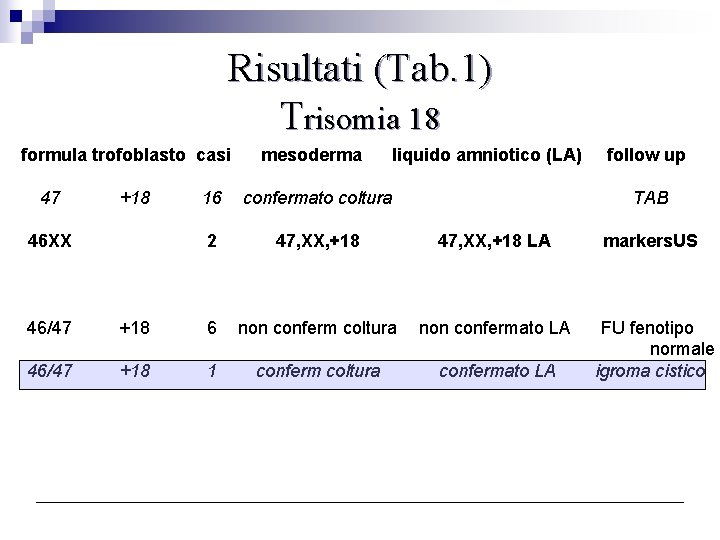 Risultati (Tab. 1) Trisomia 18 formula trofoblasto casi 47 +18 46 XX mesoderma liquido