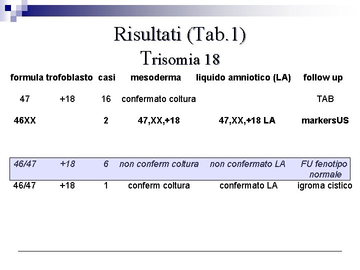 Risultati (Tab. 1) Trisomia 18 formula trofoblasto casi 47 +18 46 XX mesoderma liquido