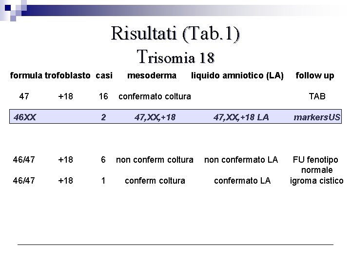 Risultati (Tab. 1) Trisomia 18 formula trofoblasto casi 47 +18 46 XX mesoderma liquido