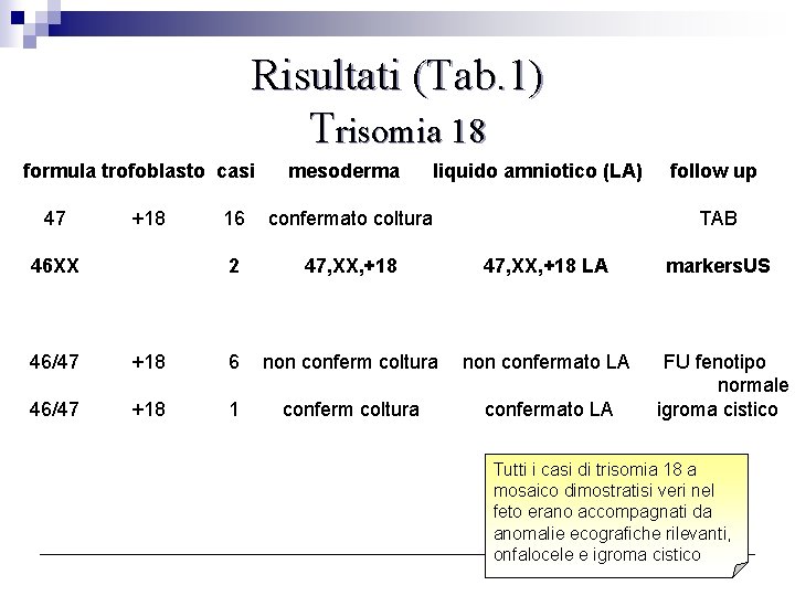 Risultati (Tab. 1) Trisomia 18 formula trofoblasto casi 47 +18 46 XX mesoderma liquido