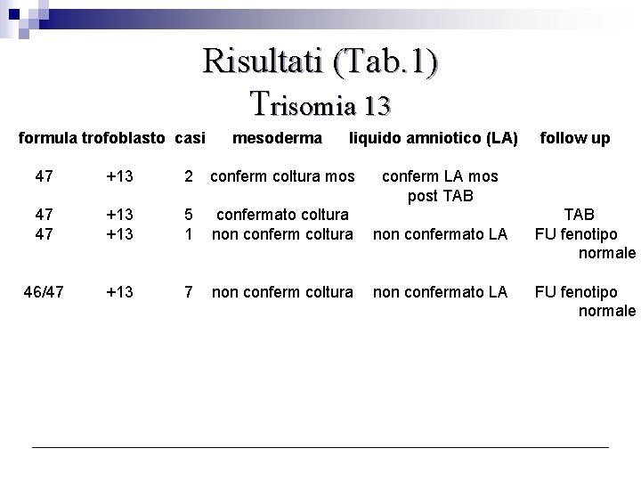 Risultati (Tab. 1) Trisomia 13 formula trofoblasto casi mesoderma liquido amniotico (LA) 47 +13