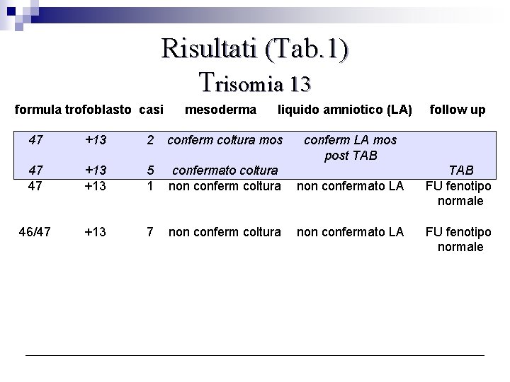 Risultati (Tab. 1) Trisomia 13 formula trofoblasto casi mesoderma liquido amniotico (LA) 47 +13