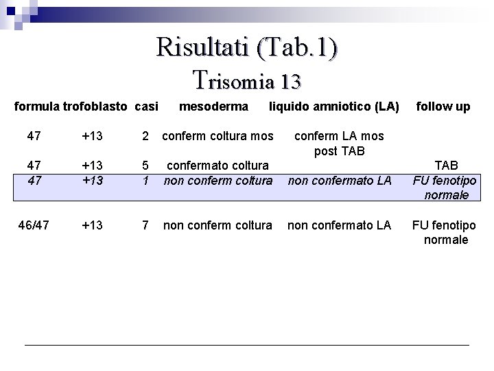 Risultati (Tab. 1) Trisomia 13 formula trofoblasto casi mesoderma liquido amniotico (LA) 47 +13