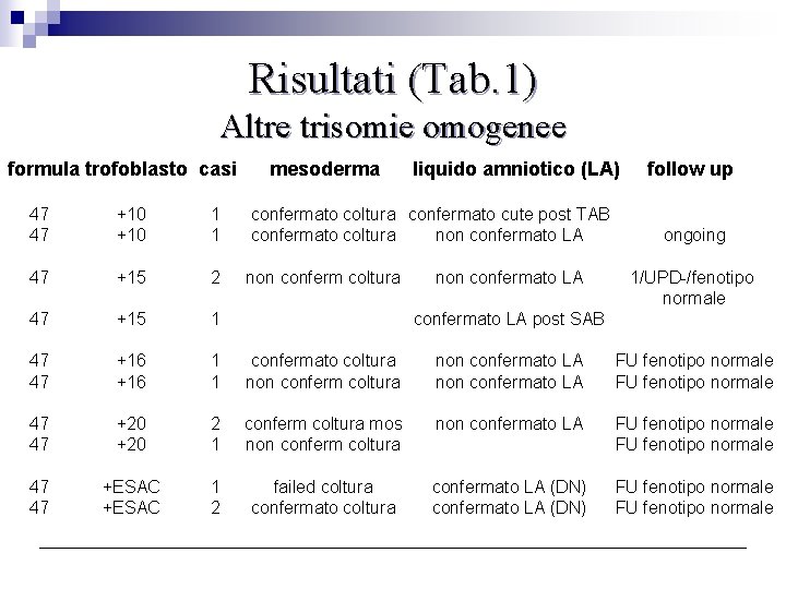 Risultati (Tab. 1) Altre trisomie omogenee formula trofoblasto casi mesoderma liquido amniotico (LA) follow