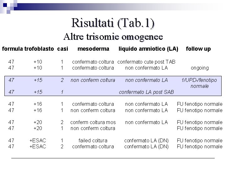 Risultati (Tab. 1) Altre trisomie omogenee formula trofoblasto casi mesoderma liquido amniotico (LA) follow