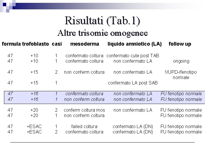 Risultati (Tab. 1) Altre trisomie omogenee formula trofoblasto casi mesoderma liquido amniotico (LA) follow