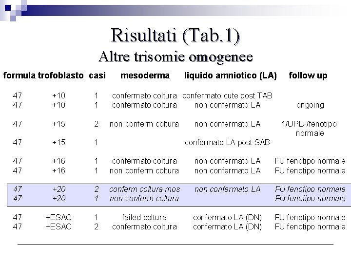 Risultati (Tab. 1) Altre trisomie omogenee formula trofoblasto casi mesoderma liquido amniotico (LA) follow