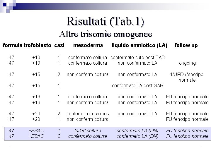 Risultati (Tab. 1) Altre trisomie omogenee formula trofoblasto casi mesoderma liquido amniotico (LA) follow