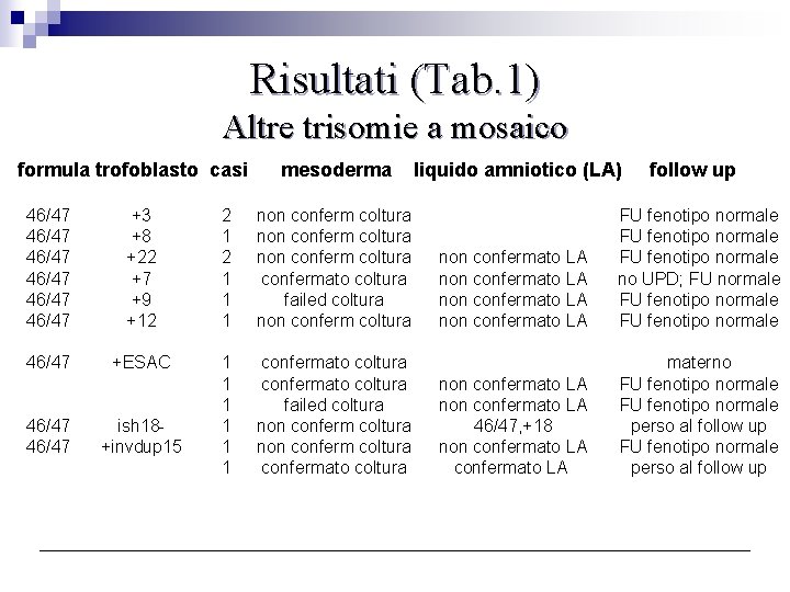 Risultati (Tab. 1) Altre trisomie a mosaico formula trofoblasto casi mesoderma 46/47 46/47 +3