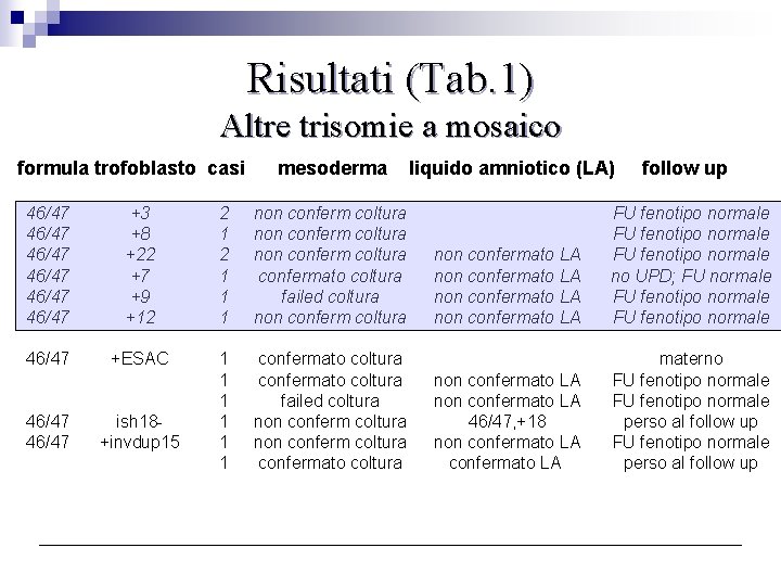 Risultati (Tab. 1) Altre trisomie a mosaico formula trofoblasto casi mesoderma 46/47 46/47 +3