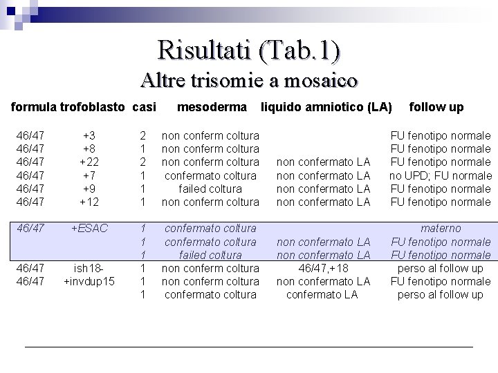 Risultati (Tab. 1) Altre trisomie a mosaico formula trofoblasto casi mesoderma 46/47 46/47 +3