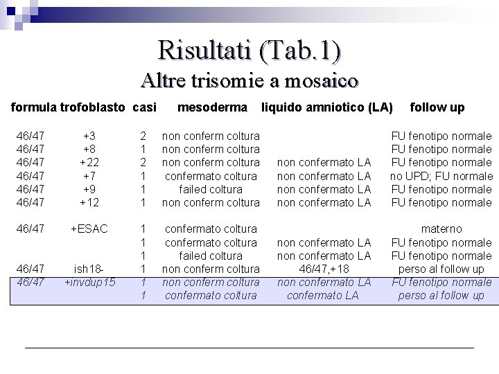 Risultati (Tab. 1) Altre trisomie a mosaico formula trofoblasto casi mesoderma 46/47 46/47 +3