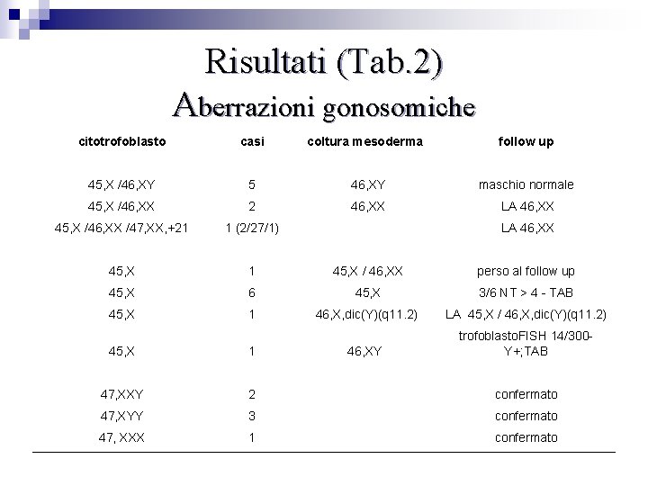 Risultati (Tab. 2) Aberrazioni gonosomiche citotrofoblasto casi coltura mesoderma follow up 45, X /46,