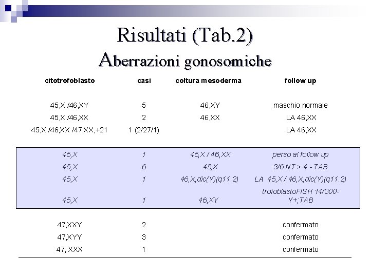 Risultati (Tab. 2) Aberrazioni gonosomiche citotrofoblasto casi coltura mesoderma follow up 45, X /46,