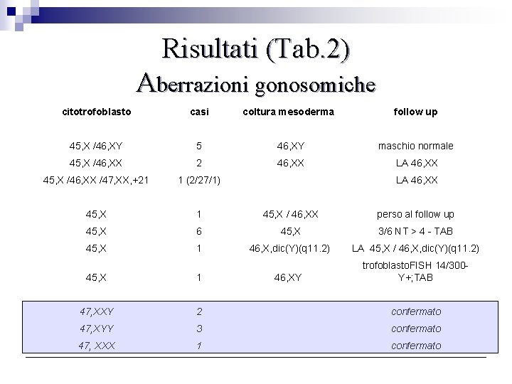 Risultati (Tab. 2) Aberrazioni gonosomiche citotrofoblasto casi coltura mesoderma follow up 45, X /46,