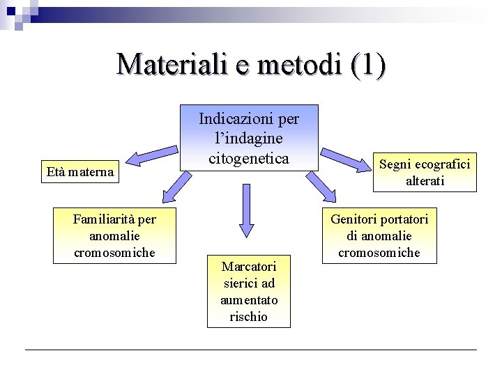 Materiali e metodi (1) Età materna Familiarità per anomalie cromosomiche Indicazioni per l’indagine citogenetica