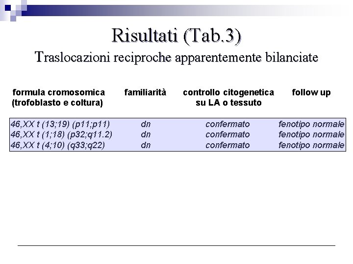 Risultati (Tab. 3) Traslocazioni reciproche apparentemente bilanciate formula cromosomica (trofoblasto e coltura) 46, XX
