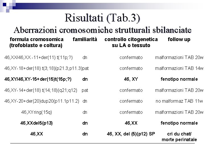 Risultati (Tab. 3) Aberrazioni cromosomiche strutturali sbilanciate formula cromosomica (trofoblasto e coltura) familiarità controllo