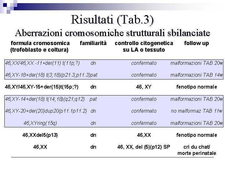 Risultati (Tab. 3) Aberrazioni cromosomiche strutturali sbilanciate formula cromosomica (trofoblasto e coltura) familiarità controllo