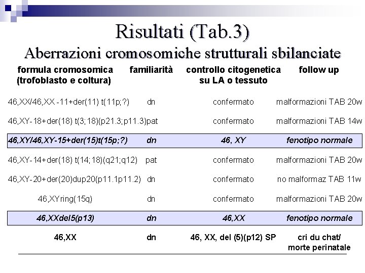 Risultati (Tab. 3) Aberrazioni cromosomiche strutturali sbilanciate formula cromosomica (trofoblasto e coltura) familiarità controllo