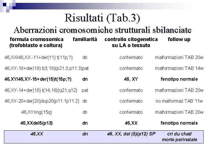 Risultati (Tab. 3) Aberrazioni cromosomiche strutturali sbilanciate formula cromosomica (trofoblasto e coltura) familiarità controllo