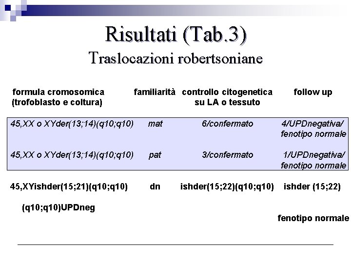 Risultati (Tab. 3) Traslocazioni robertsoniane formula cromosomica (trofoblasto e coltura) familiarità controllo citogenetica su
