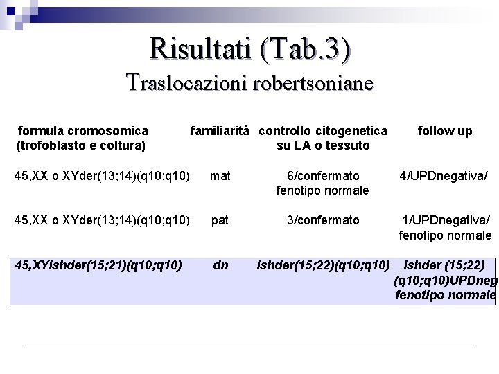 Risultati (Tab. 3) Traslocazioni robertsoniane formula cromosomica (trofoblasto e coltura) familiarità controllo citogenetica su