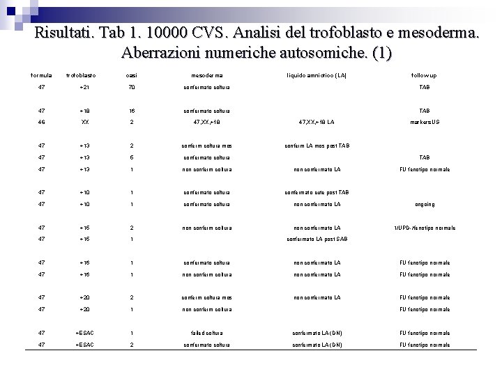 Risultati. Tab 1. 10000 CVS. Analisi del trofoblasto e mesoderma. Aberrazioni numeriche autosomiche. (1)