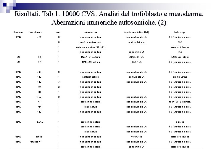 Risultati. Tab 1. 10000 CVS. Analisi del trofoblasto e mesoderma. Aberrazioni numeriche autosomiche. (2)