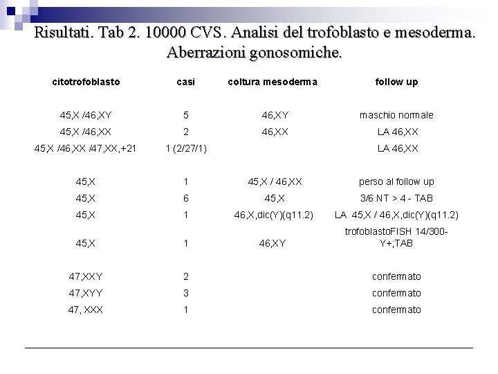 Risultati. Tab 2. 10000 CVS. Analisi del trofoblasto e mesoderma. Aberrazioni gonosomiche. citotrofoblasto casi