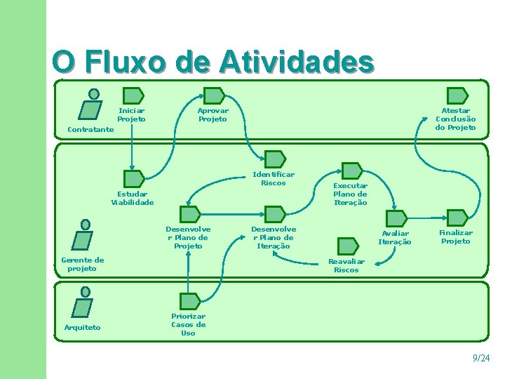 O Fluxo de Atividades Iniciar Projeto Aprovar Projeto Atestar Conclusão do Projeto Contratante Identificar O Fluxo de Atividades Iniciar Projeto Aprovar Projeto Atestar Conclusão do Projeto Contratante Identificar