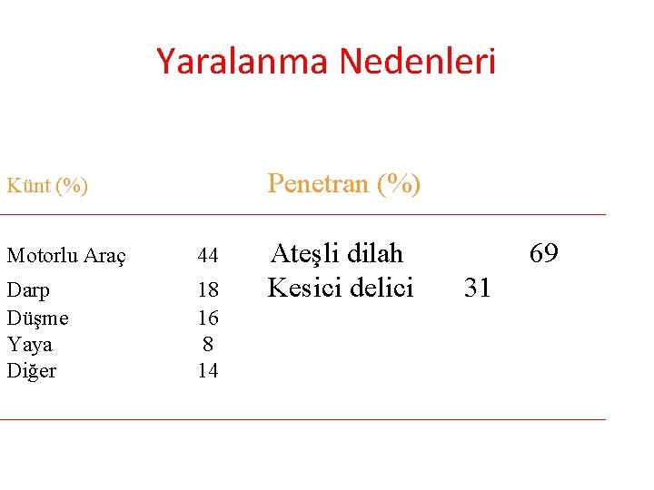 Yaralanma Nedenleri Penetran (%) Künt (%) Motorlu Araç 44 Darp Düşme Yaya Diğer 18