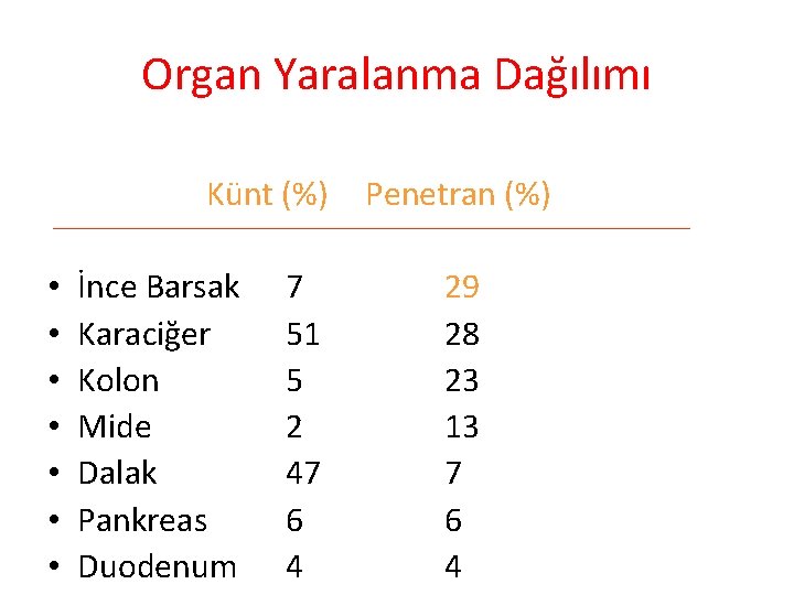 Organ Yaralanma Dağılımı • • Künt (%) İnce Barsak Karaciğer Kolon Mide Dalak Pankreas