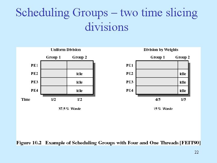 Scheduling Groups – two time slicing divisions 22 