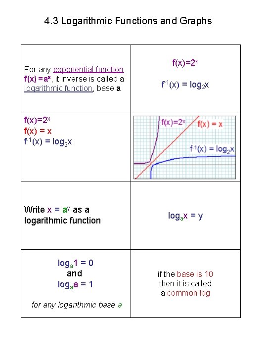 4. 3 Logarithmic Functions and Graphs For any exponential function f(x) =ax, it inverse