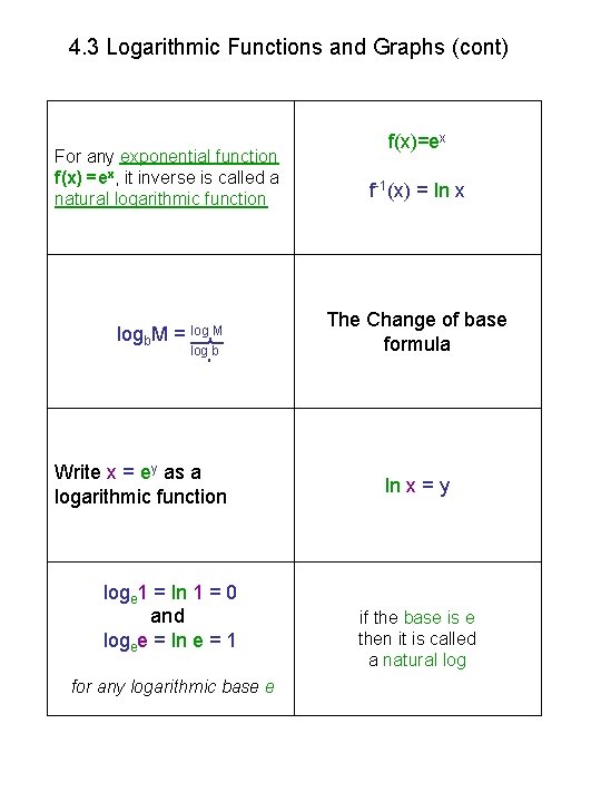 4. 3 Logarithmic Functions and Graphs (cont) f(x)=ex For any exponential function f(x) =ex,