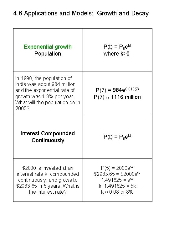 4. 6 Applications and Models: Growth and Decay Exponential growth Population P(t) = P