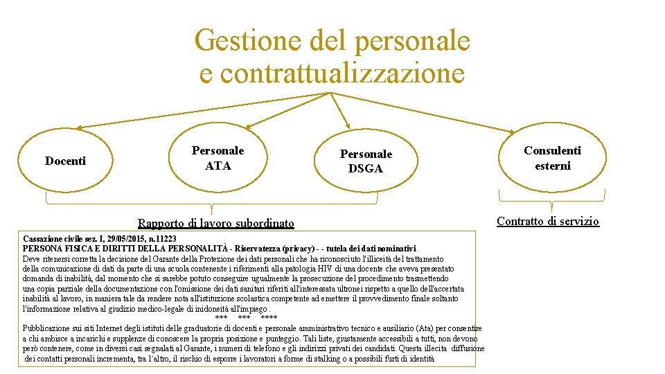 Gestione del personale e contrattualizzazione Docenti Personale ATA Personale DSGA Rapporto di lavoro subordinato