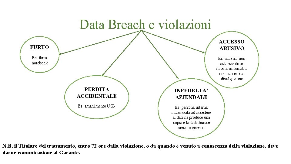Data Breach e violazioni ACCESSO ABUSIVO FURTO Es: furto notebook Es: accesso non autorizzato