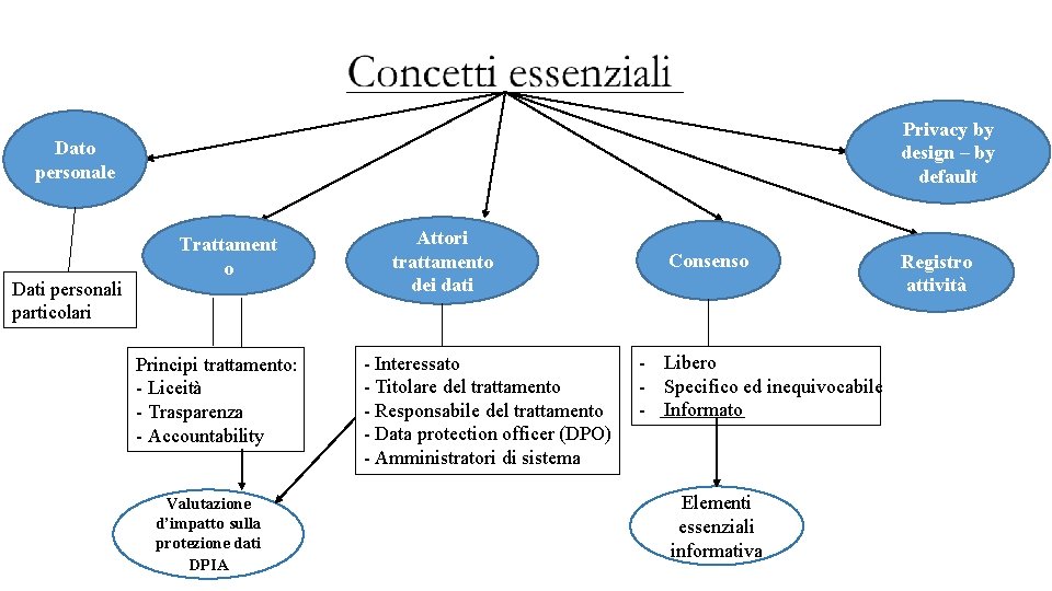 Privacy by design – by default Dato personale Dati personali particolari Trattament o Principi