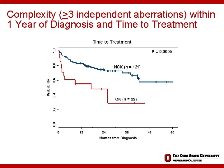 Complexity (>3 independent aberrations) within 1 Year of Diagnosis and Time to Treatment 